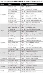 Bung moktar mengangkat sumpah sebagai timbalan ketua menteri sabah i di hadapan yang. Graf Pola Perkauman Undi Cec Oleh Perwakilan Dap Helen Ang