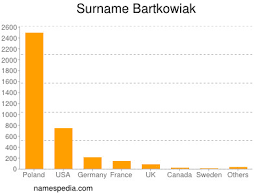 Maybe you would like to learn more about one of these? Bartkowiak Names Encyclopedia