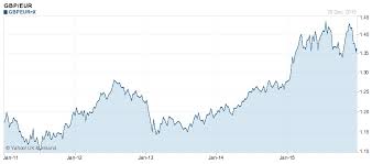 What Impact Can Exchange Rates Have On The Price Of My