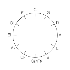 As you're moving clockwise around the circle, keys jump up by a fifth (hence the name). Circle Of Fifths On The Guitar Free Guitar Resources Www Jonsay Co Uk
