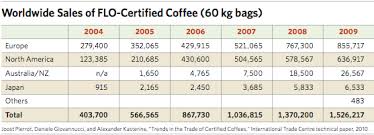 While on the other hand, short and sweet names can be easily turned into a brand. The Problem With Fair Trade Coffee