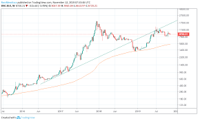 Bitcoin price started in 2021 at $29,048.39. Bitcoin Price Could Drop To 900 By 2021 Analyst Warns