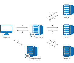 Computer dictionary definition of what ip means, including related links, information, and terms. Dns Lookup How A Domain Name Is Translated To An Ip Address