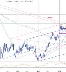 Weekly Technical Perspective On Euro Vs Us Dollar Eur Usd