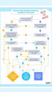 This Is How The Instagram Algorithm Works In 2021 Instagram Algorithm Business Read Grow Instagram