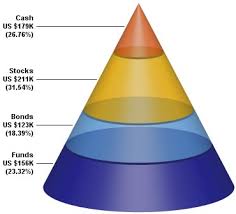 Chartdirector Chart Gallery Pyramid Charts