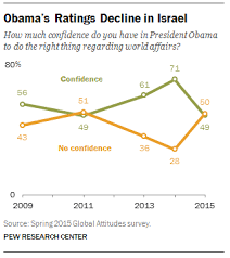 7 Charts On How The World Views President Obama Pew