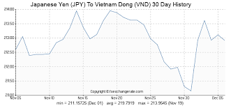 Japanese Yen Jpy To Vietnam Dong Vnd Exchange Rates
