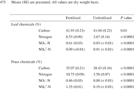 For best results mix with soil. Chemical Characteristics Of B Rapa Leaves And Frass Of M Brassicae Download Table