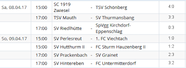 Doch die verantwortlichen des ehemaligen landesligisten haben. Http Www Fc Untermitterdorf De App Download 5804780051 Fc Echo 06 07 Nr 11 Sv Riedlh C3 Bctte Pdf