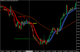 heiken ashi trend continuation forex strategy forex mt4