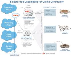 Exploring Salesforce S Move Into Online Community Zdnet Salesforce Online Community Online Branding