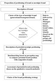 With corporate identity, there is power in a name, a logo, a symbol. Model Of The Nostalgic Brand Positioning Own Elaboration Based On The Download Scientific Diagram