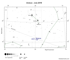 The Planets This Month July 2018 Freestarcharts Com
