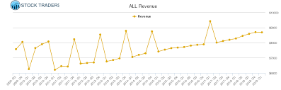Allstate Revenue Chart All Stock Revenue History