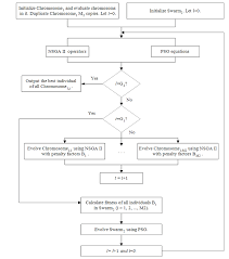 flow chart of nscga pso download scientific diagram