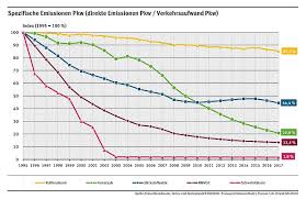 2016 überstiegen die gesamtemissionen des verkehrssektors erstmals seit 2004 das niveau von 1990. Emissionen Aus Dem Verkehr Steigen Und Kosten Milliarden Energiezukunft