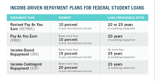 which income driven repayment plan is right for you ed