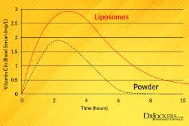 The Remarkable Health Benefits Of Liposomal Vitamin C