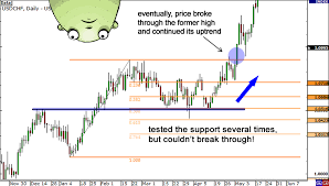 Fibonacci Extensions Know When To Take Profit In Forex