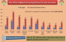 Bollywood Box Office Collection 2019 Verdict Hit Or Flop