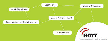 View the latest from the world of psychology: Hott Health Occupations For Today Tomorrow