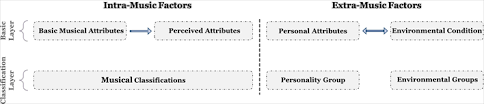 Maybe you would like to learn more about one of these? Graphical Layout Of The Musical Preferences Studies An Overview On How The Studies On Musical Tastes Are Conducted