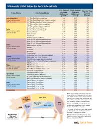 Wholesale Usda Prices For Pork Sub Primals Pork Checkoff