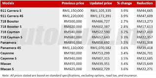 Now, how can a car's road tax go up that high, we hear you ask? Sales Tax Exemption Porsche Malaysia Updates Price List Autobuzz My