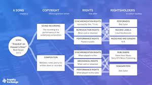 Music is a common example where royalties are used. Music Royalties 101 Intro To Music Royalties Royalty Exchange