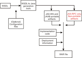 Web Services Migration Scenarios Jax Rpc To Jax Ws And Jaxb