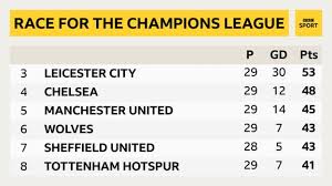 View manchester united fc scores, fixtures and results for all competitions on the official website of the premier league. The Premier League Returns All You Need To Know Bbc Sport