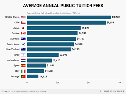 It Costs More To Go To College In America Than Anywhere Else