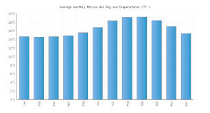 marina del rey ca water temperature united states sea