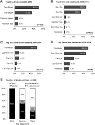 Coughing up blood, even a small amount 3. Treatment And Outcome Of 432 Patients With Extensive Stage Small Cell Lung Cancer In First Second And Third Line Results From The Prospective German Tlk Cohort Study Lung Cancer