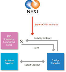 Export credit insurance mitigates your nonpayment risk while empowering you to meet, or beat, your competitors by offering attractive credit terms. Buyer S Credit Insurance Our Products Services Nexi Nippon Export And Investment Insurance