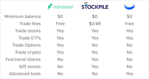 Robinhood Vs Stockpile Vs Webull Which Is The Best Low