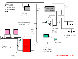 Classic gravity heating is both the simplest and the most complicated system of all. Guide To Installing Central Heating