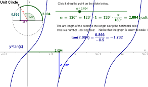 Tan X Unit Circle Radians Geogebra