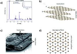It is formed as part of sulfuric acid, h2so4. The Success Story Of Graphite As A Lithium Ion Anode Material Fundamentals Remaining Challenges And Recent Developments Including Silicon Oxide Sustainable Energy Fuels Rsc Publishing Doi 10 1039 D0se00175a