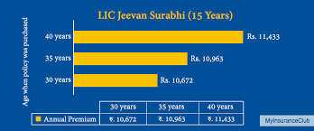 Lic Jeevan Surabhi 15 Years Plan Review Key Features