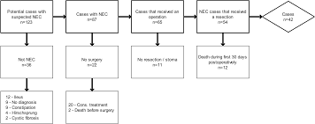 Enterostomy Complications In Necrotizing Enterocolitis Nec