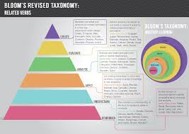 Bloom Taxonomy Lamasa Jasonkellyphoto Co