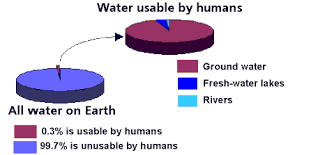 Blueplanet Mi Water Distribution Of Water