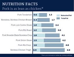 Health Nutrition Saskatchewan Pork Development Board