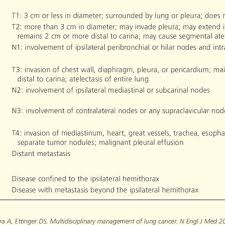 About 85% of cases are related to cigarette smoking. Pdf Lung Cancer Diagnosis And Management