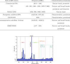 Some Sources Of Rfi Contamination At Low Radio Frequencies