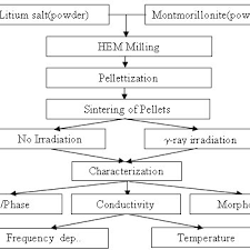 Schematic Flow Chart Of Synthesis And Characterization Of Li