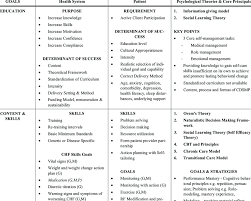 Cdsmp Components For Congestive Heart Failure Download Table