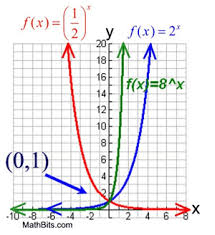 Exponential Functions Mathbitsnotebook A2 Ccss Math